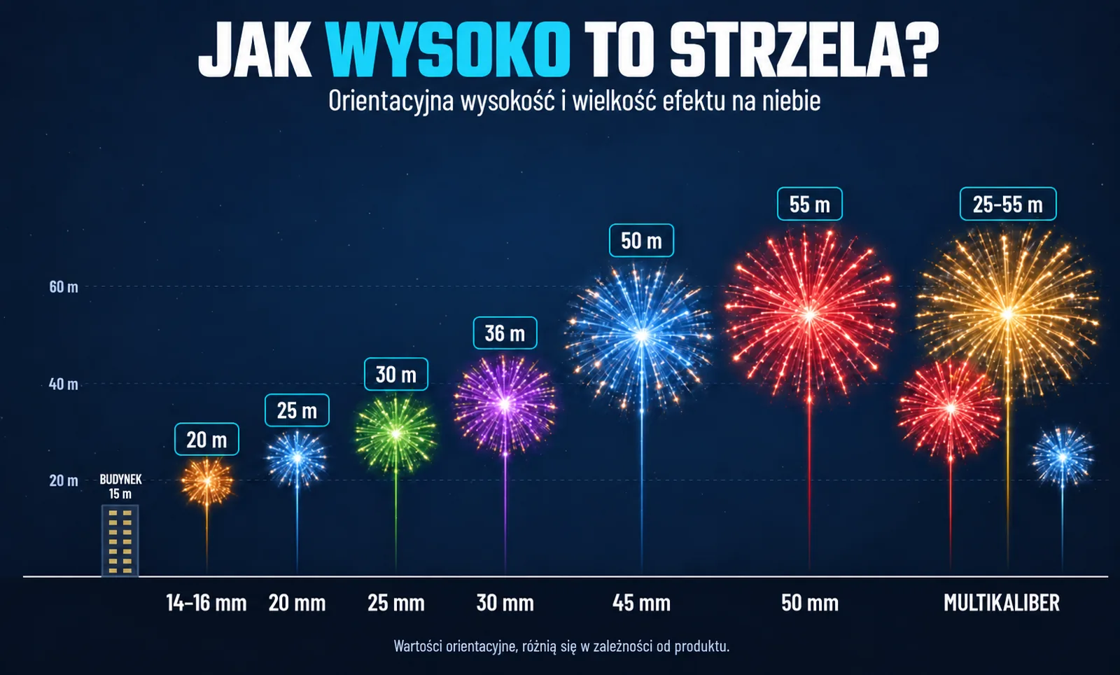 Rozmiary pokazów fajerwerków
