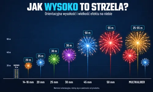 Rozmiary pokazów fajerwerków