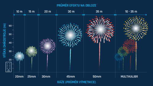 Rozmiary fajerwerków